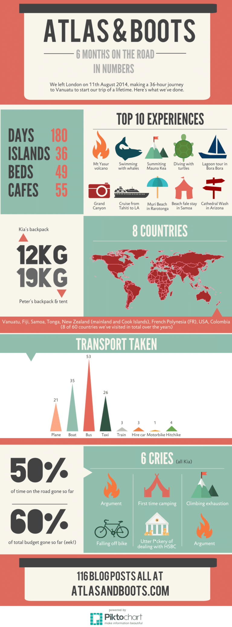 Infographic: 6 months on the road in numbers | Atlas & Boots