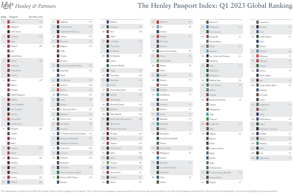 Business Today - As per #HenleyPassportIndex, these are the world's most  powerful passports in 2022. Take a look. READ