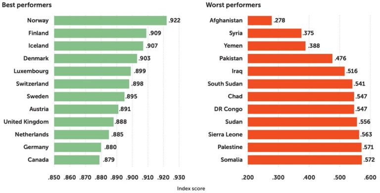 Best countries for women – ranked